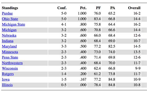 Big 10 standings men's basketball. Things To Know About Big 10 standings men's basketball. 